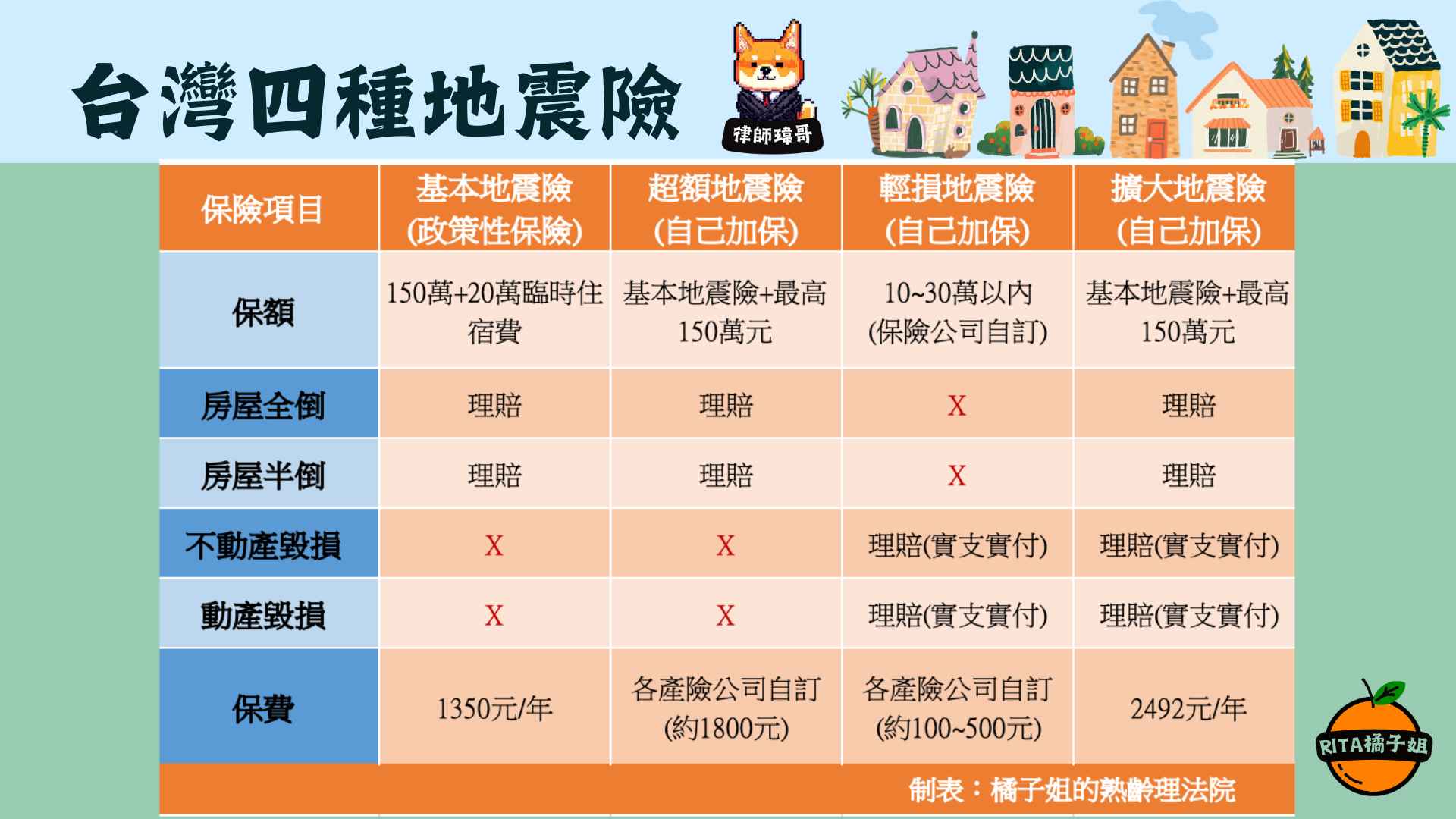 網站近期文章：養老房屋地震毀損?!台灣4種地震保險怎麼選?